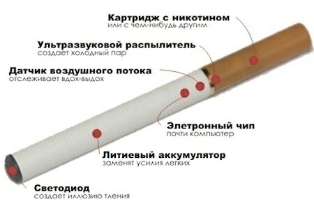 Принцип работы  электронной сигареты