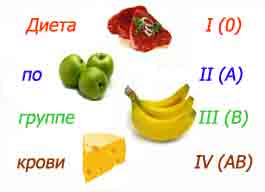 Диета по группе крови Как подобрать по группе крови диету